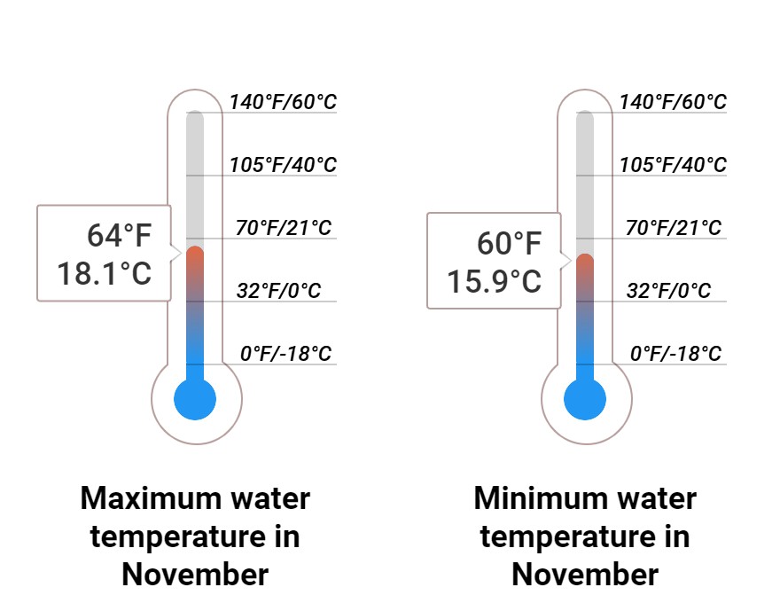 Average Sea temperature